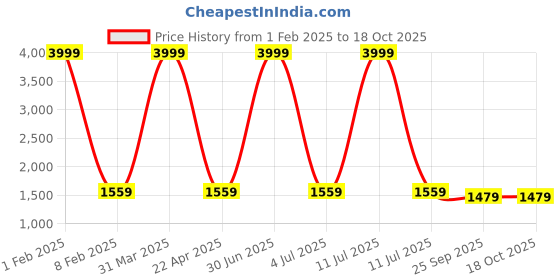 myntra.com Be Indi Red & Gold-Toned Ready to Wear Lehenga With Blouse be indi Price History Graph from 1 Feb 2025 to 18 Oct 2025