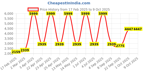 myntra.com Be Indi Self Design Notched Lapel Collar Acrylic Longline Overcoat be indi Price History Graph from 17 Feb 2025 to 8 Oct 2025