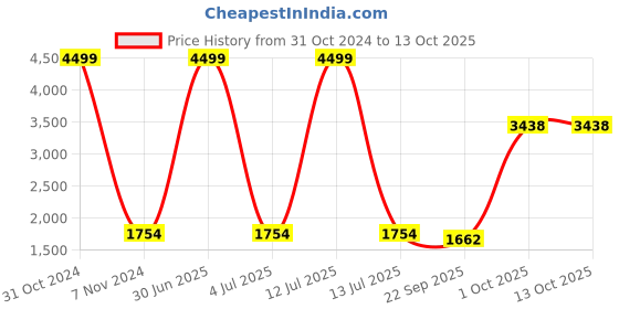 myntra.com Be Indi Self Design Single-Breasted Overcoat be indi Price History Graph from 31 Oct 2024 to 12 Oct 2025