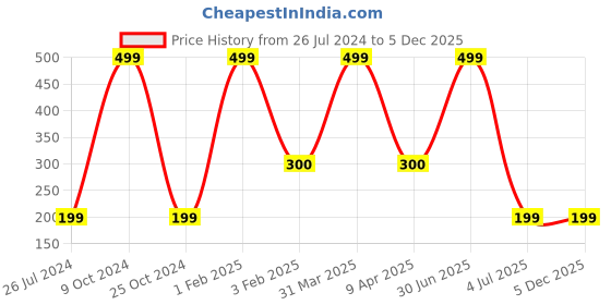myntra.com Be Indi Unisex 3 Pcs 3-Ply Anti-Microbial Outdoor Masks be indi Price History Graph from 26 Jul 2024 to 5 Dec 2025