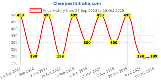 myntra.com Be Indi Unisex 3 Pcs Assorted 3 Ply Anti-Microbial Reusable Cloth Masks be indi Price History Graph from 26 Sep 2024 to 14 Oct 2025