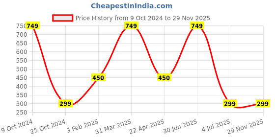 myntra.com Be Indi Unisex Assorted 3 Pcs 3-Ply Reusable Anti-Microbial Reusable Outdoor Masks be indi Price History Graph from 9 Oct 2024 to 29 Nov 2025
