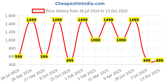 myntra.com Be Indi Unisex Pack Of 10 3-Ply Anti-Microbial Reusable Cloth Masks be indi Price History Graph from 26 Jul 2024 to 12 Oct 2025
