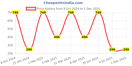 myntra.com Be Indi Unisex Pack of 5 Pcs Multicoloured Reusable 3-Ply Protective Outdoor Masks be indi Price History Graph from 9 Oct 2024 to 1 Dec 2025