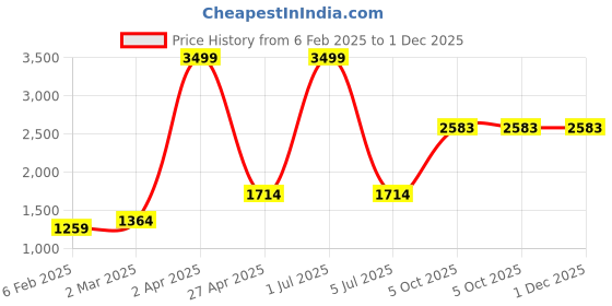 myntra.com Be Indi White Ethnic Motifs A-Line Midi Dress be indi Price History Graph from 6 Feb 2025 to 1 Dec 2025