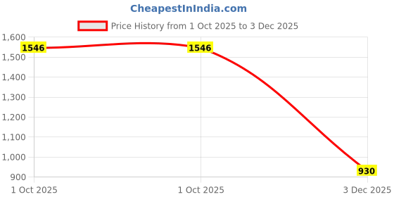 myntra.com Be Indi Women Abstract Printed Straight Kurta with Palazzos be indi Price History Graph from 1 Oct 2025 to 3 Dec 2025