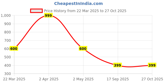 myntra.com Be Indi Women Black & White Striped Peplum Top be indi Price History Graph from 22 Mar 2025 to 27 Oct 2025