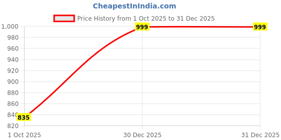 myntra.com Be Indi Women Black Solid Flared Ethnic Palazzos be indi Price History Graph from 1 Oct 2025 to 30 Dec 2025