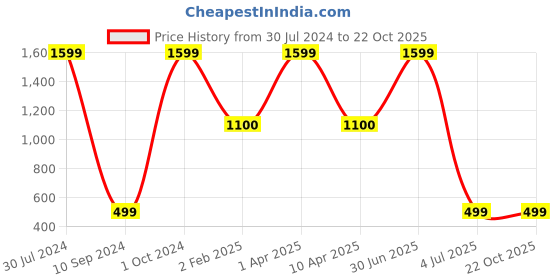 myntra.com Be Indi Women Black Solid Skirts be indi Price History Graph from 30 Jul 2024 to 21 Oct 2025