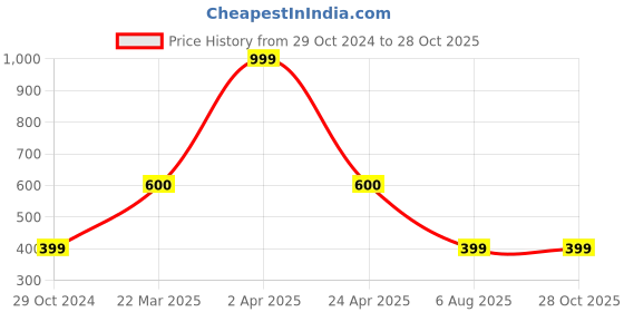 myntra.com Be Indi Women Blue & White Striped Peplum Top be indi Price History Graph from 29 Oct 2024 to 28 Oct 2025