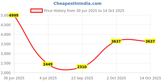 myntra.com Be Indi Women Embroidered Winter Kurta Set with Trouser & Dupatta be indi Price History Graph from 30 Jun 2025 to 14 Oct 2025