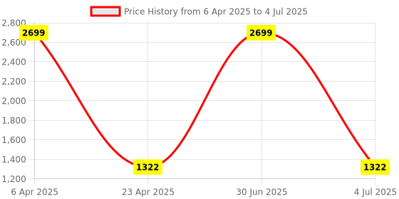 myntra.com Be Indi Women Ethnic Motifs Printed Kurta Set with Trouser & Dupatta be indi Price History Graph from 6 Apr 2025 to 4 Jul 2025