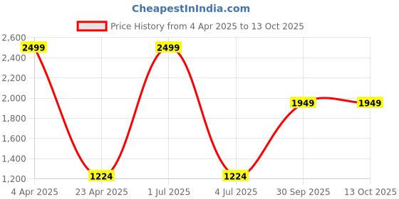 myntra.com Be Indi Women Ethnic Motifs Printed Kurta Set with Trouser & Dupatta be indi Price History Graph from 4 Apr 2025 to 13 Oct 2025