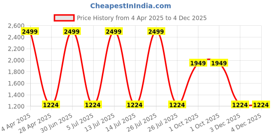 myntra.com Be Indi Women Ethnic Motifs Printed Straight Kurta Set with Trouser be indi Price History Graph from 4 Apr 2025 to 4 Dec 2025