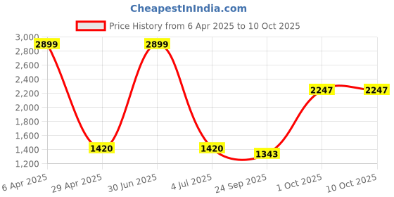myntra.com Be Indi Women Floral Embroidered A-Line Kurta with Trousers & Dupatta be indi Price History Graph from 6 Apr 2025 to 10 Oct 2025