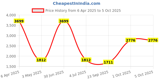 myntra.com Be Indi Women Floral Embroidered Straight Kurta with Trouser & Dupatta Set be indi Price History Graph from 6 Apr 2025 to 4 Oct 2025
