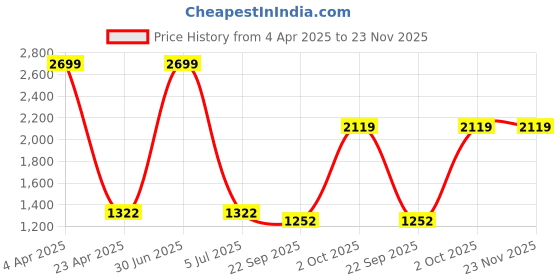 myntra.com Be Indi Women Floral Printed A-Line Kurta with Trouser be indi Price History Graph from 4 Apr 2025 to 23 Nov 2025