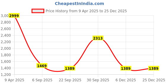 myntra.com Be Indi Women Floral Printed Kurta with Trousers & Dupatta be indi Price History Graph from 9 Apr 2025 to 24 Dec 2025