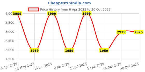 myntra.com Be Indi Women Floral Printed Straight Kurta with Sharara & Dupatta Set be indi Price History Graph from 6 Apr 2025 to 20 Oct 2025