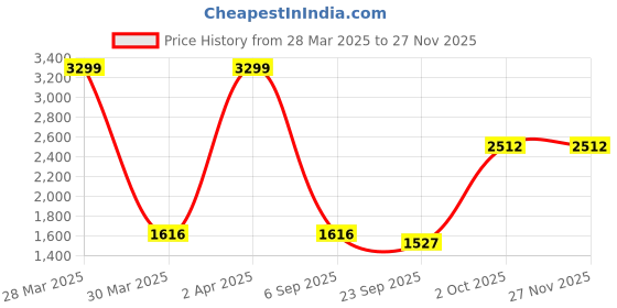 myntra.com Be Indi Women Floral Printed Straight Kurta with Trouser & Dupatta be indi Price History Graph from 28 Mar 2025 to 25 Nov 2025