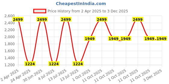 myntra.com Be Indi Women Floral Printed Straight Straight Kurta with Trousers Set be indi Price History Graph from 2 Apr 2025 to 3 Dec 2025