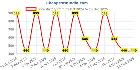 myntra.com Be Indi Women Fuchsia Straight Fit Solid Cropped Regular Trousers be indi Price History Graph from 31 Oct 2024 to 15 Dec 2025