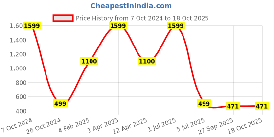 myntra.com Be Indi Women High Low Skrit be indi Price History Graph from 7 Oct 2024 to 17 Oct 2025