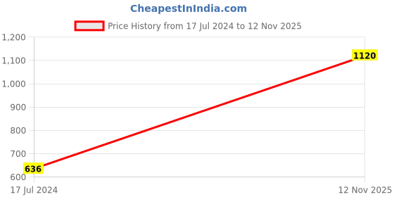 myntra.com Be Indi Women Mandarin Collar Geometric Straight Side Slits Festive Kurta be indi Price History Graph from 17 Jul 2024 to 12 Nov 2025