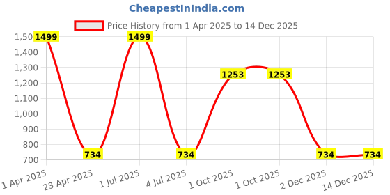 myntra.com Be Indi Women Mandarin Collar Striped Straight Side Slits Festive Kurta be indi Price History Graph from 1 Apr 2025 to 14 Dec 2025