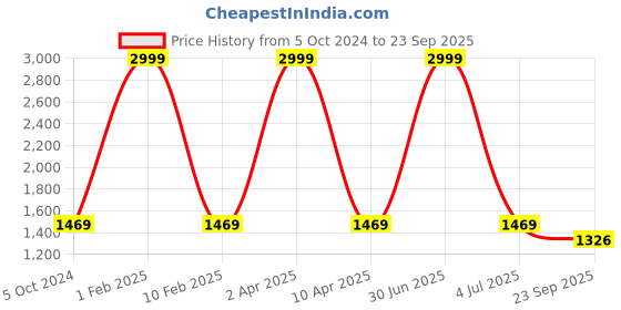 myntra.com Be Indi Women Pink Printed Flared Kalidar  Skirts be indi Price History Graph from 5 Oct 2024 to 23 Sep 2025