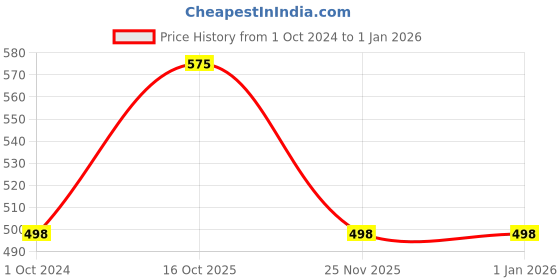 myntra.com Be Indi Women Red Solid Top be indi Price History Graph from 1 Oct 2024 to 31 Dec 2025
