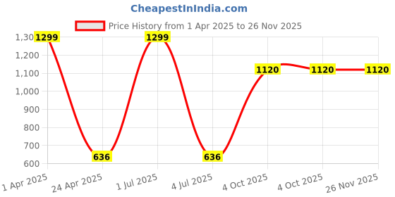 myntra.com Be Indi Women Round Neck Abstract Straight Side Slits Regular Kurta be indi Price History Graph from 1 Apr 2025 to 25 Nov 2025