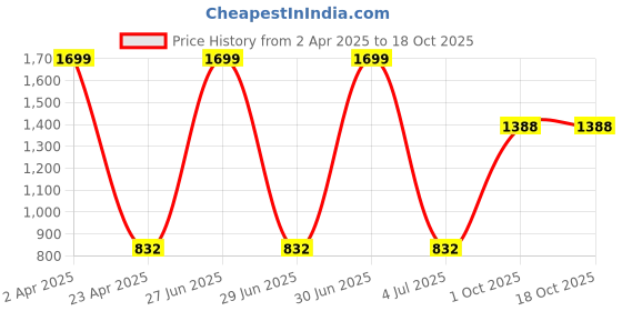 myntra.com Be Indi Women Round Neck Ethnic Motifs A-Line Side Slits Regular Kurta be indi Price History Graph from 2 Apr 2025 to 18 Oct 2025