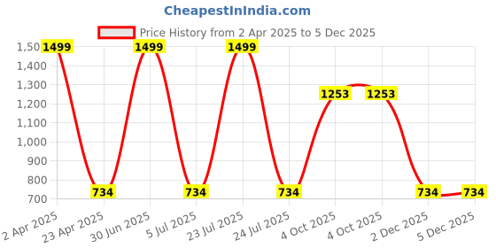 myntra.com Be Indi Women Round Neck Ethnic Motifs A-Line Side Slits Regular Kurta be indi Price History Graph from 2 Apr 2025 to 5 Dec 2025