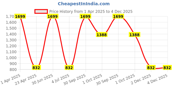 myntra.com Be Indi Women Round Neck Ethnic Motifs Kaftan Regular Kurta be indi Price History Graph from 1 Apr 2025 to 2 Dec 2025