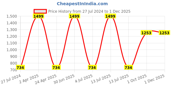 myntra.com Be Indi Women Round Neck Ethnic Motifs Straight Side Slits Regular Kurta be indi Price History Graph from 27 Jul 2024 to 30 Nov 2025