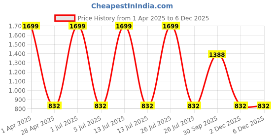 myntra.com Be Indi Women Round Neck Geometric A-Line Side Slits Regular Kurta be indi Price History Graph from 1 Apr 2025 to 5 Dec 2025