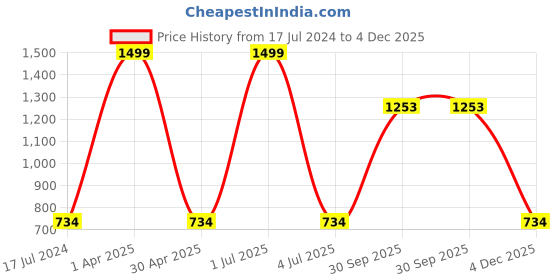 myntra.com Be Indi Women Round Neck Geometric Straight Side Slits Regular Kurta be indi Price History Graph from 17 Jul 2024 to 3 Dec 2025