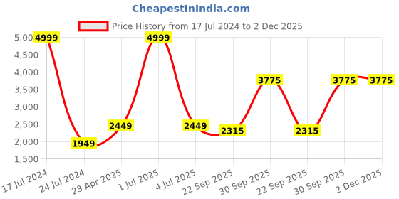 myntra.com Be Indi Women Self Design Double-Breasted Wool Overcoat be indi Price History Graph from 17 Jul 2024 to 1 Dec 2025