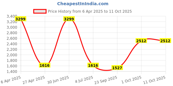 myntra.com Be Indi Women Straight Kurta Set with Trouser & Dupatta be indi Price History Graph from 6 Apr 2025 to 10 Oct 2025
