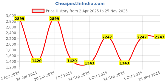 myntra.com Be Indi Women Striped Printed Straight Kurta Set with Trouser be indi Price History Graph from 2 Apr 2025 to 25 Nov 2025