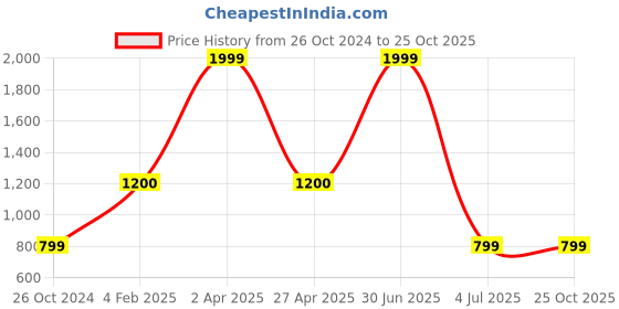 myntra.com Be Indi Women Striped Pullover be indi Price History Graph from 26 Oct 2024 to 25 Oct 2025