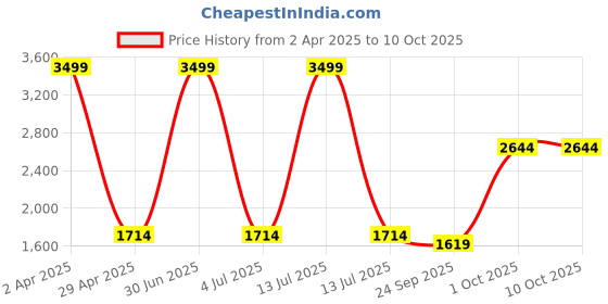 myntra.com Be Indi Women Woven Self Design Kurta with Trousers & Dupatta be indi Price History Graph from 2 Apr 2025 to 9 Oct 2025
