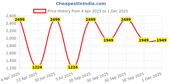 myntra.com Be Indi Women Yoke Design Straight Kurta with Trousers Set be indi Price History Graph from 4 Apr 2025 to 1 Dec 2025