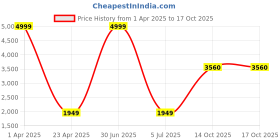 myntra.com Be Indi Zari Crop Top with Palazzos & Embroidered Cape be indi Price History Graph from 1 Apr 2025 to 14 Oct 2025