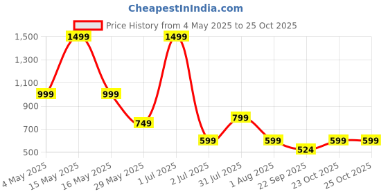 myntra.com Be Kids Girls Bow Printed Round Neck Top With Wide-Leg Palazzos be kids Price History Graph from 4 May 2025 to 24 Oct 2025