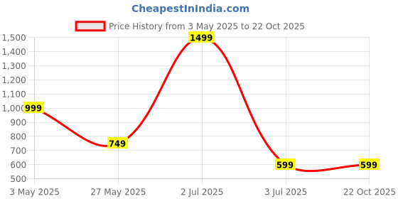 myntra.com Be Kids Girls Striped Round Neck Smocked Waist Top & Palazzos be kids Price History Graph from 3 May 2025 to 21 Oct 2025