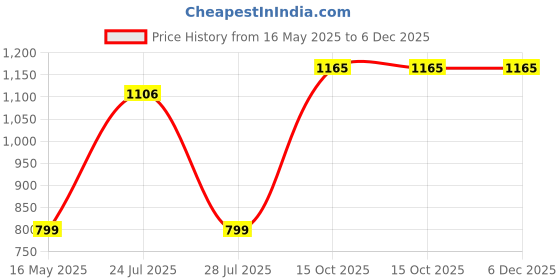 myntra.com BE ME Cotton Mid Rise PeriodBriefs PPHT be me Price History Graph from 16 May 2025 to 6 Dec 2025