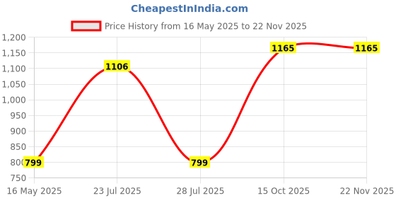 myntra.com BE ME High Rise Period Briefs PPMP be me Price History Graph from 16 May 2025 to 22 Nov 2025