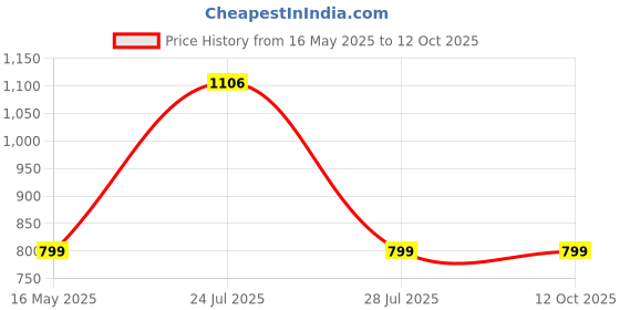 myntra.com BE ME Leak-Proof Reusable High-Rise Period PantyPPHP be me Price History Graph from 16 May 2025 to 11 Oct 2025